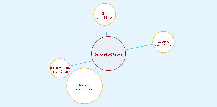 Distanzen Bargfeld-Stegen
