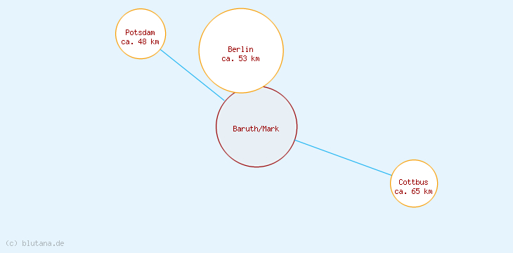 Distanzen Baruth/Mark