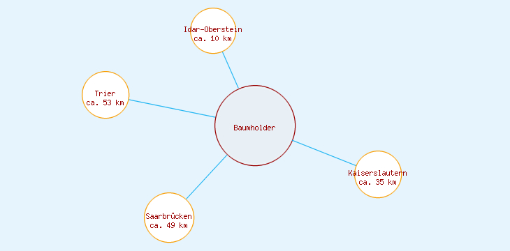 Distanzen Baumholder