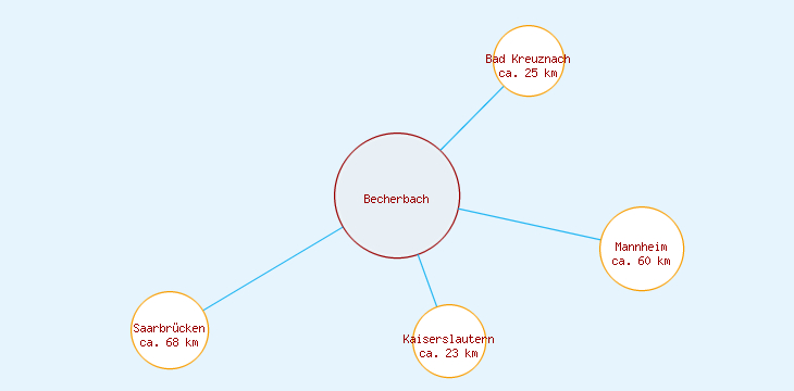 Distanzen Becherbach
