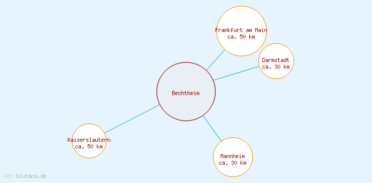 Distanzen Bechtheim