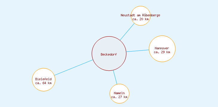 Distanzen Beckedorf