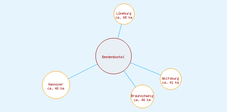 Distanzen Beedenbostel