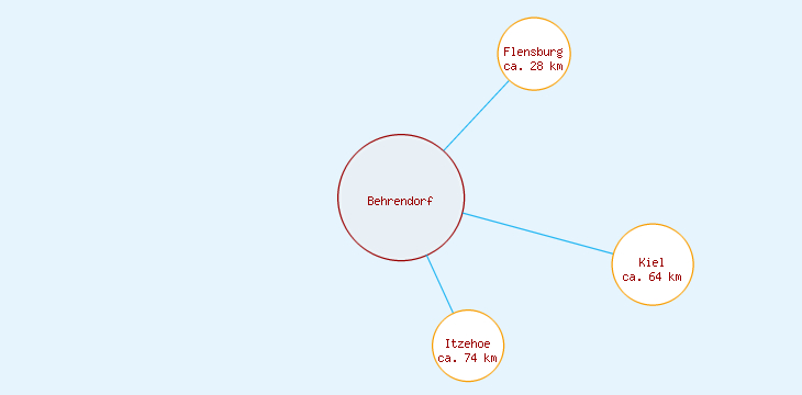 Distanzen Behrendorf