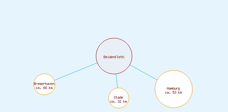 Distanzen Beidenfleth