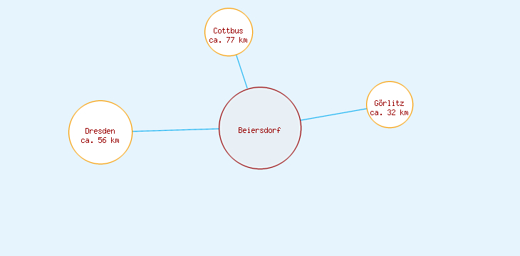 Distanzen Beiersdorf