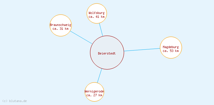 Distanzen Beierstedt