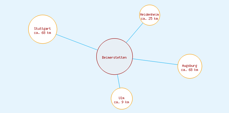 Distanzen Beimerstetten