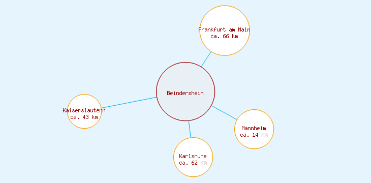 Distanzen Beindersheim