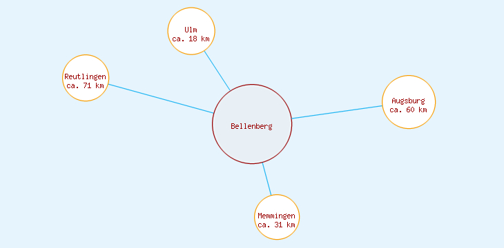Distanzen Bellenberg