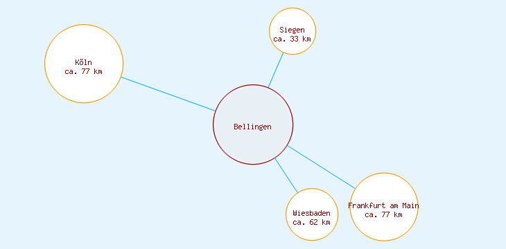 Distanzen Bellingen