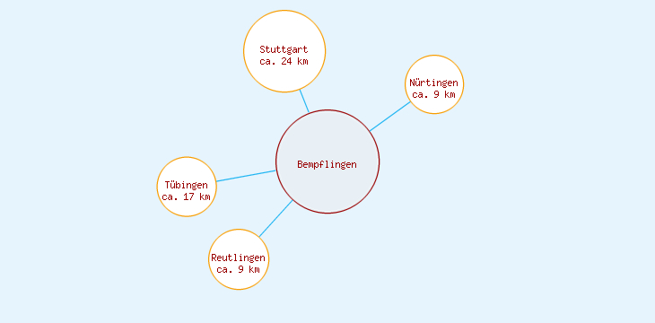 Distanzen Bempflingen