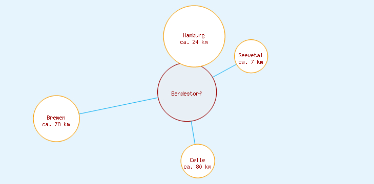 Distanzen Bendestorf