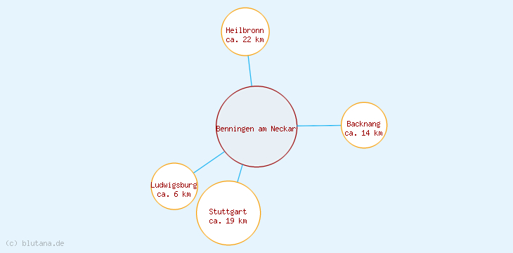 Distanzen Benningen am Neckar