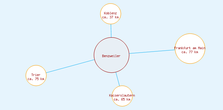 Distanzen Benzweiler