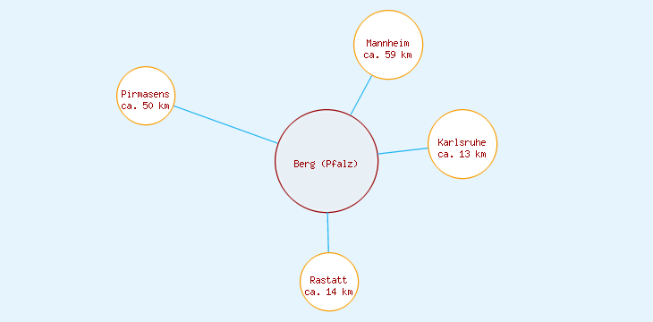 Distanzen Berg (Pfalz)