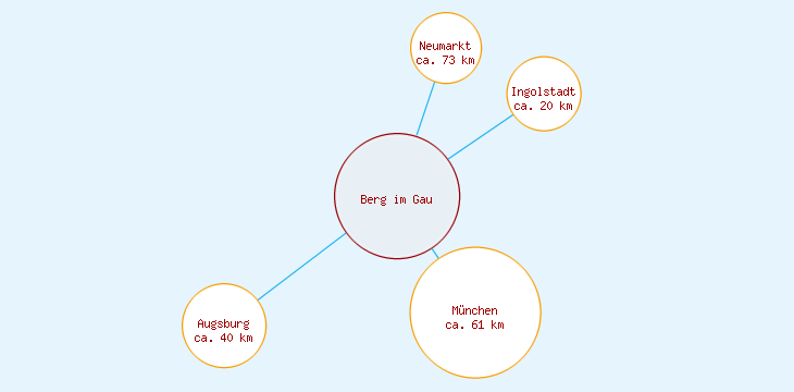Distanzen Berg im Gau