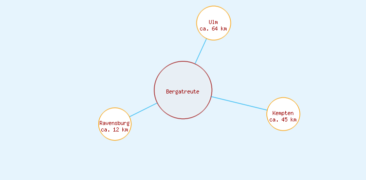 Distanzen Bergatreute
