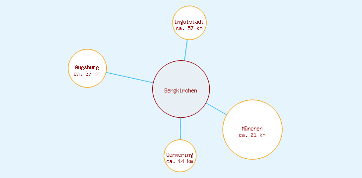 Distanzen Bergkirchen