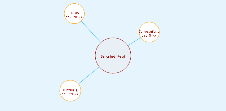 Distanzen Bergrheinfeld