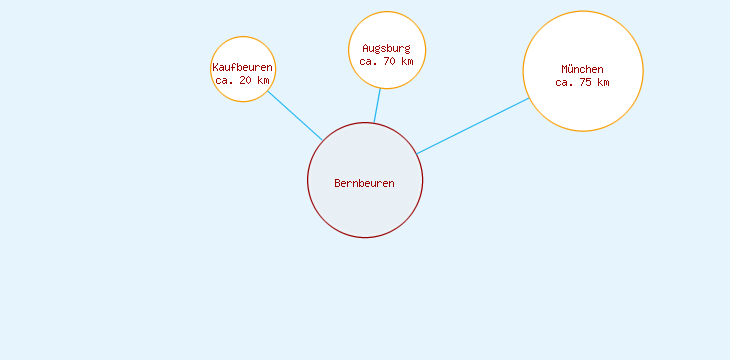 Distanzen Bernbeuren