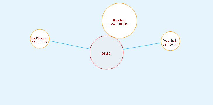 Distanzen Bichl