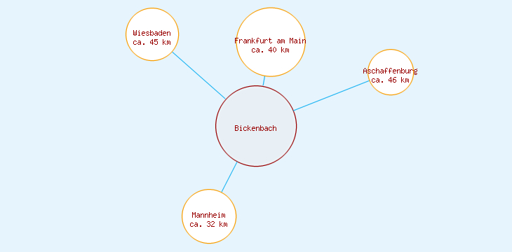 Distanzen Bickenbach