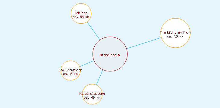 Distanzen Biebelsheim