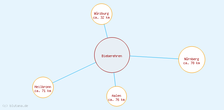 Distanzen Bieberehren