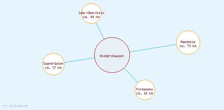 Distanzen Biedershausen