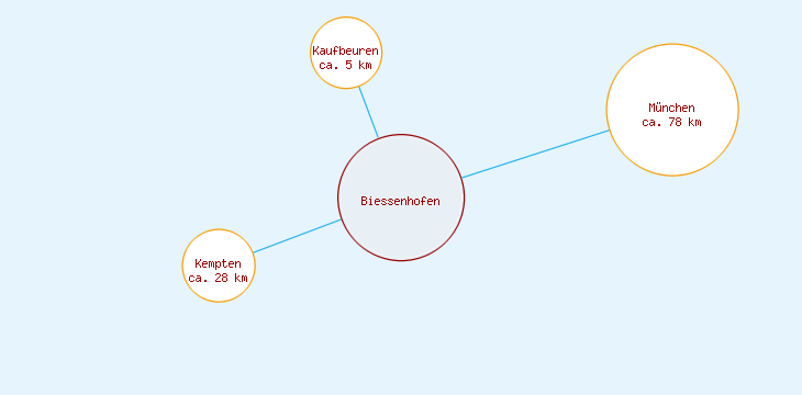 Distanzen Biessenhofen