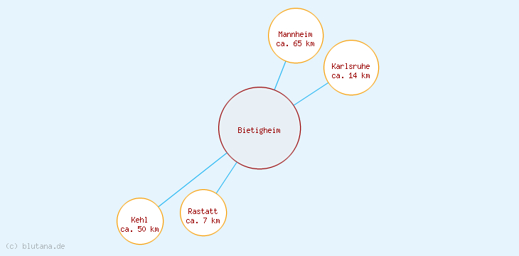 Distanzen Bietigheim