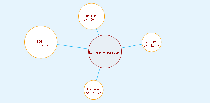 Distanzen Birken-Honigsessen