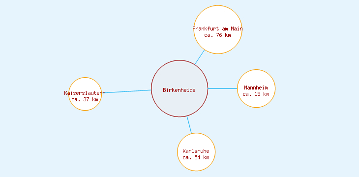 Distanzen Birkenheide