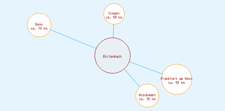 Distanzen Birlenbach