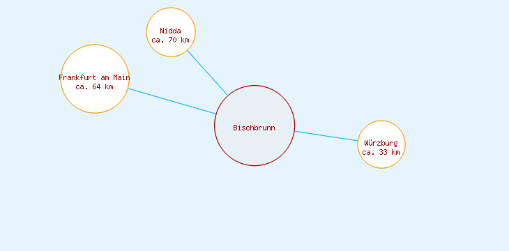 Distanzen Bischbrunn