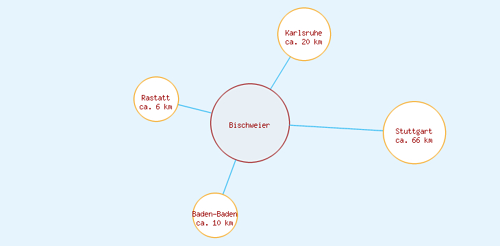 Distanzen Bischweier