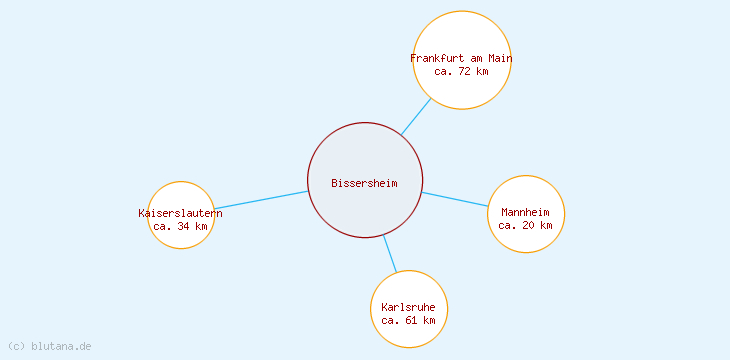Distanzen Bissersheim