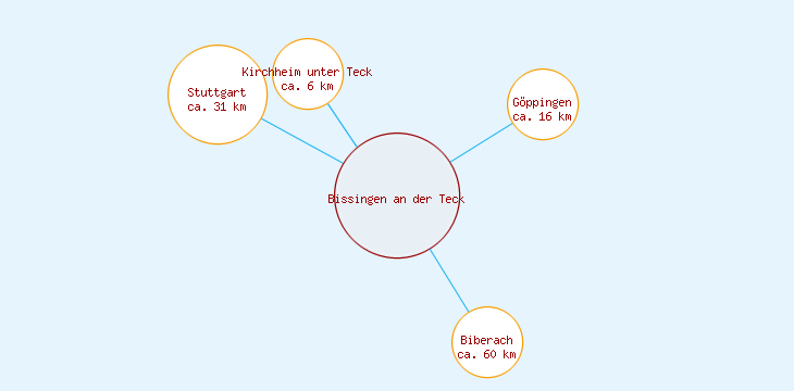 Distanzen Bissingen an der Teck