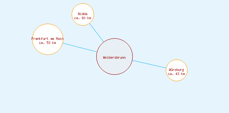 Distanzen Weibersbrunn