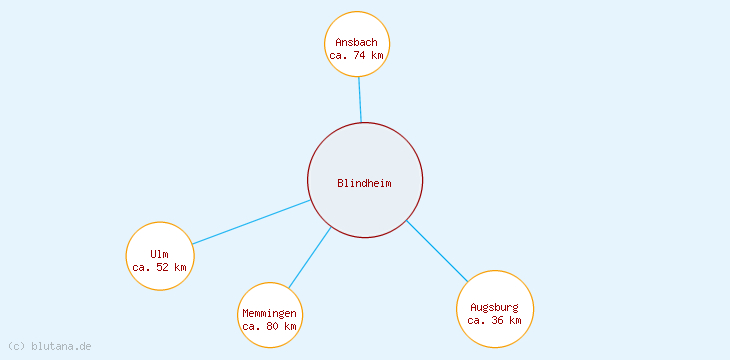 Distanzen Blindheim