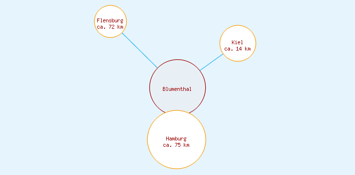 Distanzen Blumenthal