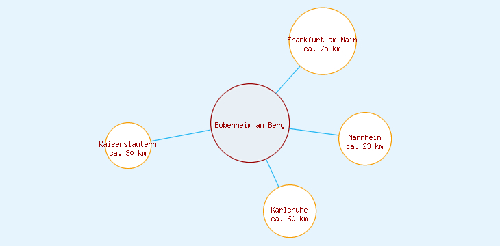Distanzen Bobenheim am Berg
