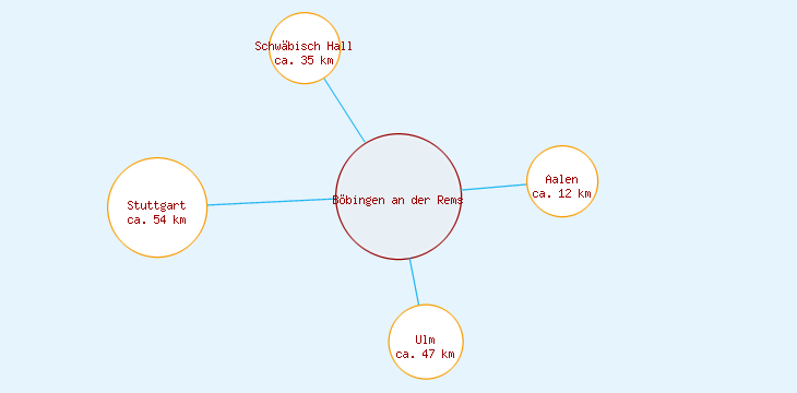 Distanzen Böbingen an der Rems