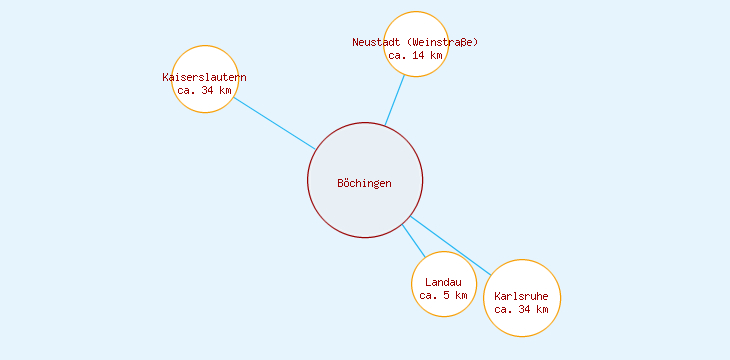 Distanzen Böchingen