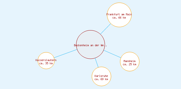 Distanzen Bockenheim an der Weinstraße