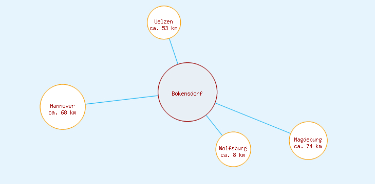 Distanzen Bokensdorf