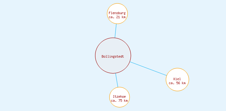 Distanzen Bollingstedt