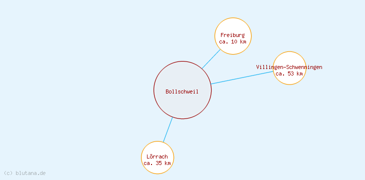 Distanzen Bollschweil