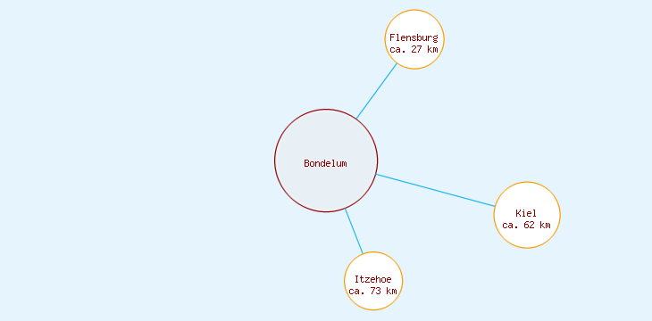 Distanzen Bondelum